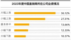 直销行业2023年业绩表现怎样？