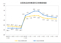 房地产市场有积极变化！多指标单月环比大幅