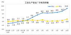 统计局：10月猪肉价格同比下降44.0% 鲜菜价格