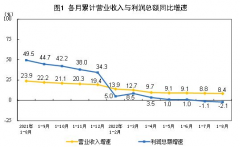 统计局：1-8月全国规模以上工业企业利润同比下降2.1% 官方解读