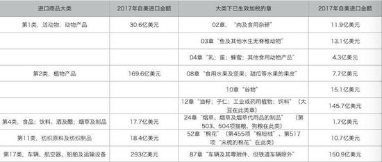 表1 已生效加税的第一份清单覆盖商品