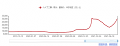 需求多点爆发+产能压制 BDO或迎超2年高景气周期