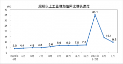 中国4月规模以上工业增加值同比增长9.8% 装备和高技术制造业增长较快