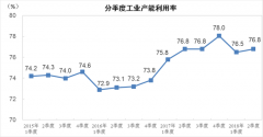 统计局：二季度工业产能利用率为76.8% 与上年