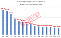 人口潮汐：重庆人口迈入3000万级别，增幅超过