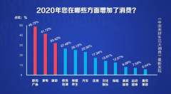 最新数据！国人消费的前三名，竟是它们！最