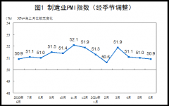 统计局：6月中国制造业采购经理指数为50.9% 较上月微落0.1%