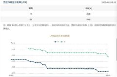 重磅！个人房贷利率再迎“降息”，100万房贷利息可省近3万，A股、港股大涨，地产板块走强