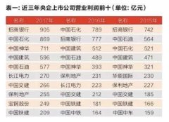 国资报告解读:央企是A股市值定盘星 分红更大