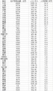 又被平均？中国各城人均存款登上热搜 11城超