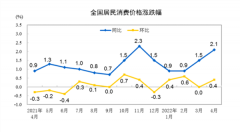 4月CPI回到2%时代 PPI持续回落 会影响货币政策稳增长的力度吗？