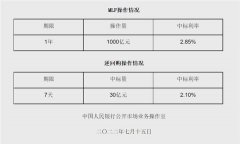 MLF连续四个月等量平价续做 业内预计下半年货币政策或有边际收敛可能