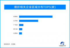 【好鹅肝中国造！天眼查数据显示我国拥有鹅肝相关企业480余家】