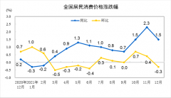 中国2021年12月CPI、PPI双双回落 CPI重回“1”时代