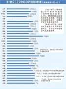 “4万亿”省份扩容！29省份亮出经济成绩单，