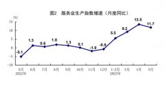 统计局：5月规模以上工业增加值同比增长3.5% 国民经济继续恢复