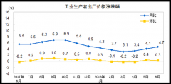 统计局：6月PPI同比4.7% 上半年PPI比去年同期涨3.9%|PPI