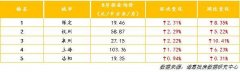 你房租降了吗？8月成都、烟台、北京环比降幅居前三