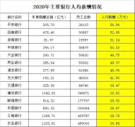 银行＂打工人＂薪资大曝光：平安57万，招行53万，中信、兴业大幅加薪了！