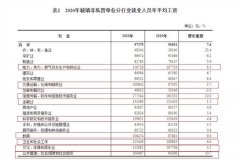 平均工资出炉！9行业年薪超10万 你是什么段位的打工人？