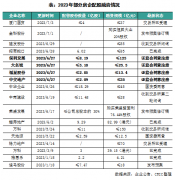 80家房企融资总量环比回升！A股房企定增审批