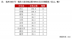 冰火两重天！杭州吸金超826亿，天津土拍流拍率却高达83%