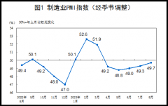 2023年8月中国采购经理指数运行情况