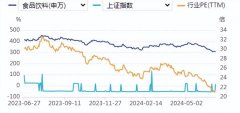 食品饮料周报：茅台批发价单日涨90元，白酒股还能投资吗？