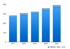 中国500强企业榜出炉！最赚钱的是…