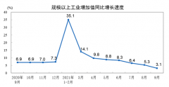 三季度经济修复放缓GDP破5 四季度压力如何 宏观政策会有大动作吗？