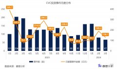 一季度214家CVC出手，联想创投活跃度居首；吉利控股、比亚迪各收获两个IPO｜2024Q1中国企业创投CVC发展报告