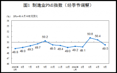 5月份制造业PMI跌入收缩区间 假期因素和需求