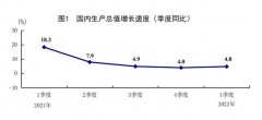 国家统计局：一季度GDP同比增长4.8% 国民经济开局总体平稳