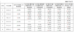 交通部发布6月网约车行业情况:方舟行垫底,曾被罚款3万元