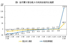 低基数叠加“就地过年”!中国1-2月规模以上工业企业利润同比大增1.79倍