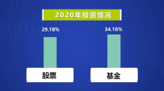 最新调查!中国人最爱投资“它”!这三座城