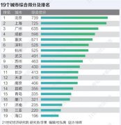 2021国际消费城市评价报告:北京超上海成第一,1城“网红式”进击