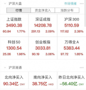 A股沸腾了!创业板大涨3%,外资狂买近100亿,牛市旗手涨停!