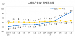 5月PPI创13年新高 机构:已见顶 货币政策将保